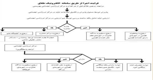 سامانه الکترونیک ثبت طلاق در لرستان رونمایی شد