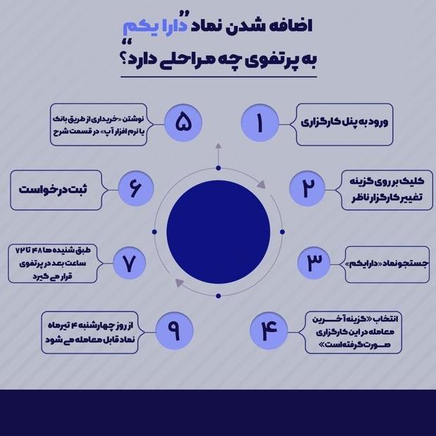 مراحل اضافه کردن نماد "دارا یکم" به پرتفوی سهامداران