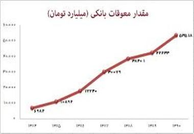 سبقت موسسات مالی خصوصی در دریافت معوقات از بانکهای دولتی درمازندران