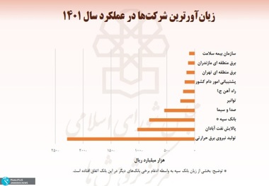 تداوم روند کاهشی بودجه شرکتهای دولتی در یک دهه گذشته/در لایحه بودجه برای رشد سرمایه گذاری شرکتهای دولتی سازوکار ویژه‌ای پیش‌بینی نشده/شرکت پالایش نفت آبادان پردرآمدترین و زیان‌ده ترین شرکت دولتی! بخش بزرگی از شرکتهای زیرساختی کشور زیان می‌دهند