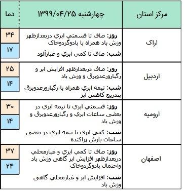 وضعیت آب و هوا 