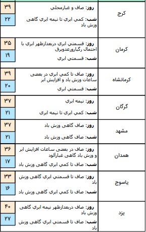 وضعیت آب و هوا در 19 تیر؛