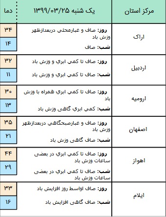 وضعیت آب و هوا کشور