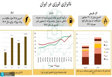 کسری روزانه ۳۰۰ میلیون متر مکعب گاز ، 100 میلیون لیتر بنزین و 12.5 هزار مگاوات برق + پیش بینی کارشناسان از اوضاع آینده