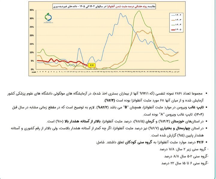 آخرین وضعیت شیوع آنفلوانزا در کشور/ ۲ استان بالاتر از مرز هشدار