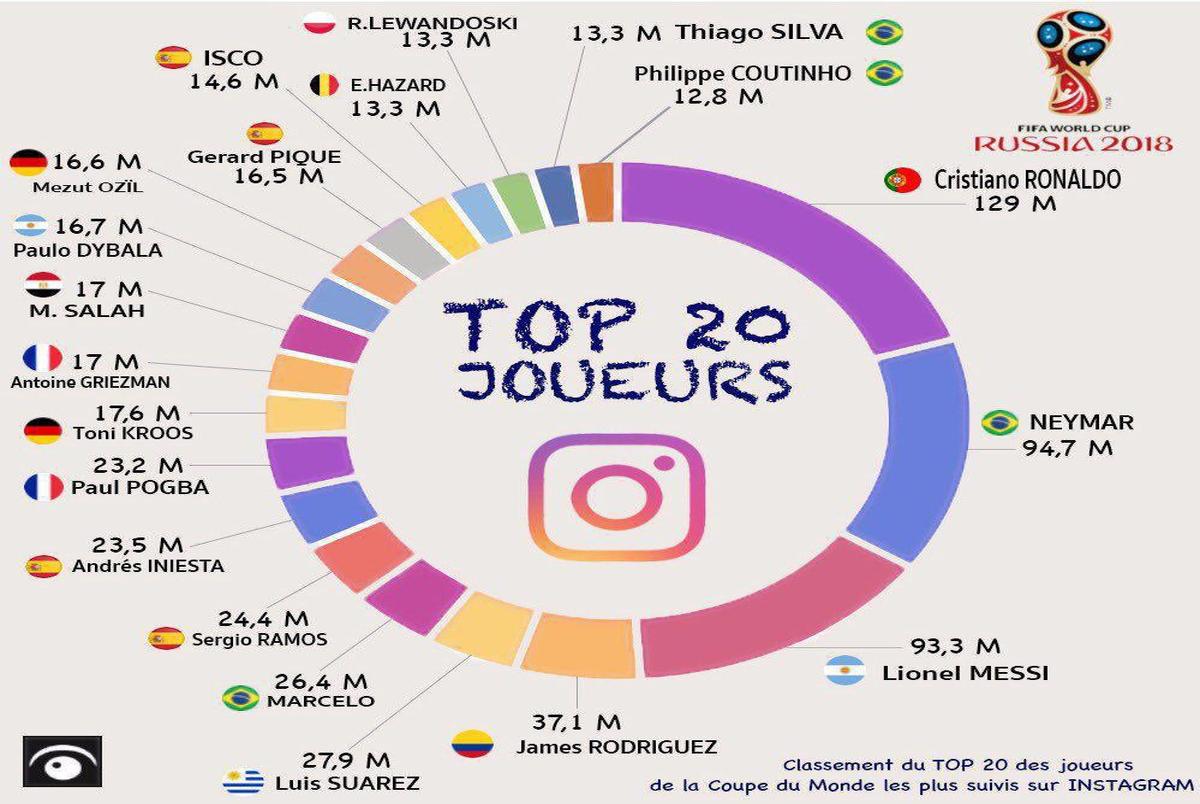 ۲۰ بازیکن محبوب حاضر در جام جهانی 2018 در اینستاگرام+ عکس