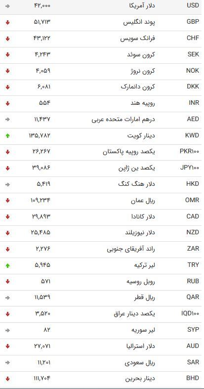 نرخ ارز بین بانکی در 23 اردیبهشت؛ نرخ رسمی یورو کاهش یافت