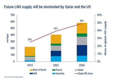 قطر و آمریکا صاحب نیمی از بازار LNG جهان می شوند