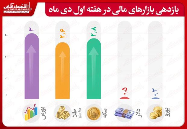 پرسودترین بازار مالی در هفته جاری کدام بود؟