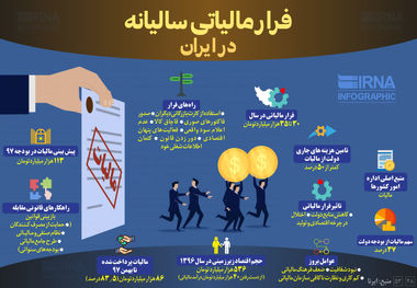 پرونده فرار مالیاتی ۱۲۰۰ میلیارد تومانی در مازندران باز شد