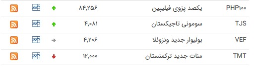 نرخ ارز بین بانکی در ۹ تیر