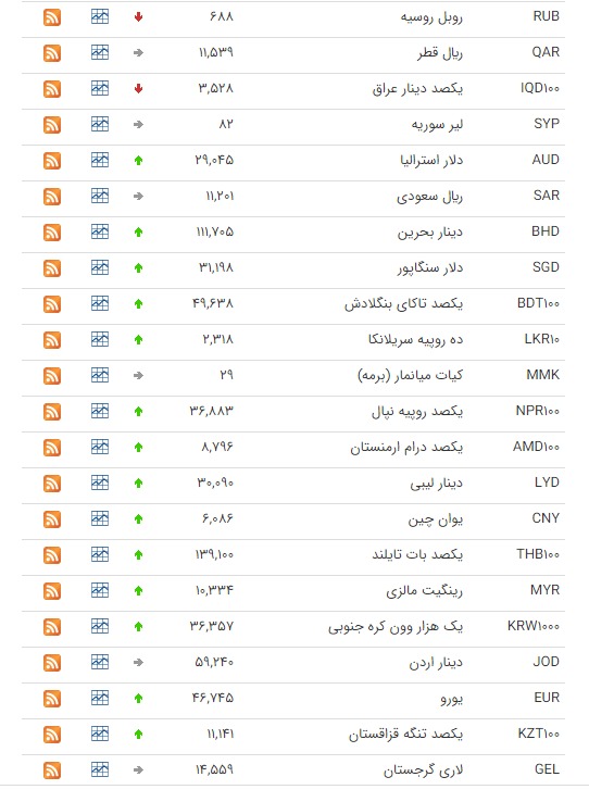 نرخ ۴۷ ارز بین بانکی در 23 دی/