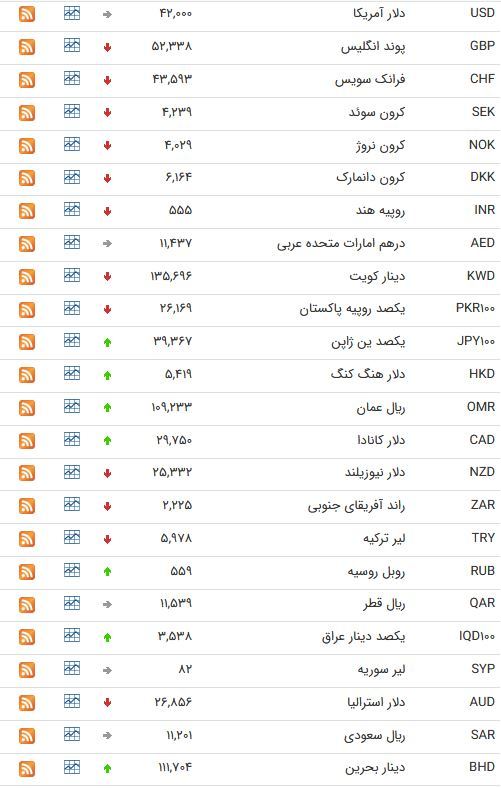 نرخ ارز بین بانکی در پانزدهم اردیبهشت؛ نرخ رسمی یورو کاهش یافت