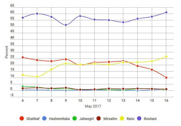 جهش آرای روحانی در نظرسنجی ایپو 