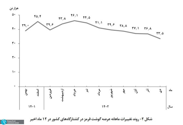 کاهش 9درصدی تولید گوشت قرمز در کشتارگاههای رسمی کشور در دی ماه/ تولید نسبت به سال گذشته 18 درصد کاهش داشته است