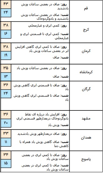 ضعیت آب و هوا در ۳۱ خرداد؛ افزایش دما حداکثری در شمال شرق کشور