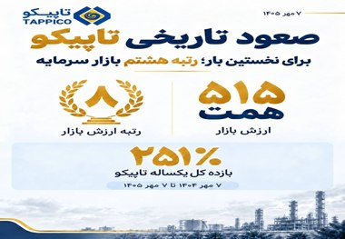 ثبت رکورد تاریخی در تاپیکو / رتبه هشتم بازار سرمایه با ارزش بازار ۵۱۵ همت