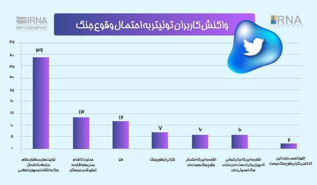 جدیدترین داده ها نشان داد: کاربران توئیتری نگران وقوع جنگ نیستند