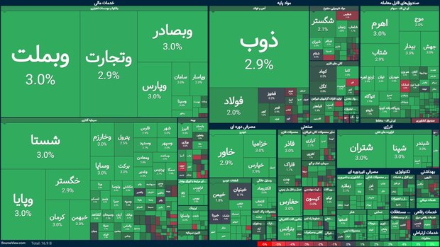 شاخص کل بورس از ۳ میلیون واحد عبور کرد، در روز دومین دور مذاکرات!