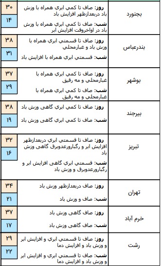 وضعیت آب و هوا در ۱۰ تیر؛