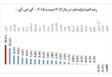 ایران در خط مقدم رشد کمی تولید علم دنیا قرار دارد