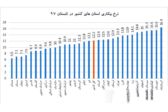 نرخ بیکاری چهارمحال و بختیاری 13.9 درصد اعلام شد