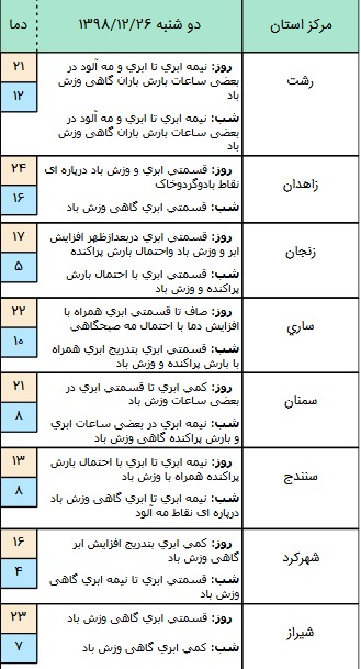 وضعیت آب و هوا در ۲۶ اسفند/