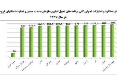 کسب رتبه برترکشوری توسط سازمان صنعت ، معدن وتجارت استان چهارمحال وبختیاری