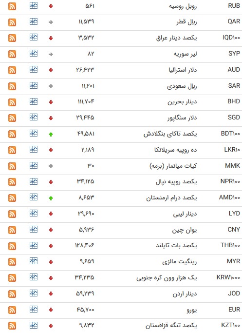 نرخ ارز بین بانکی در ۲۸ فروردین/قیمت ۳۵ ارز کاهش یافت