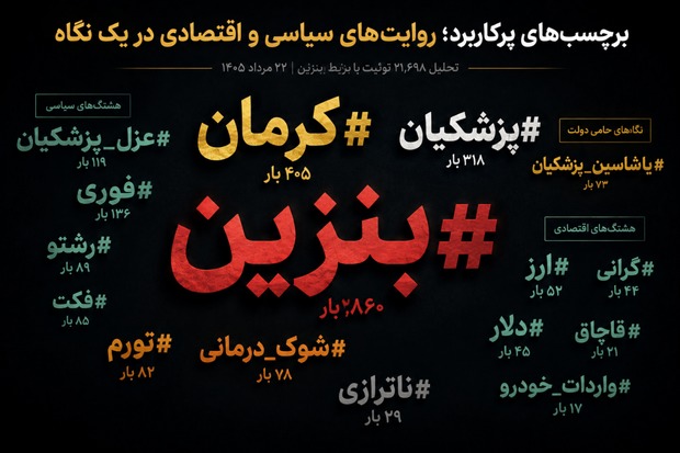 21 هزار توئیت در یک روز؛ روایت آماری مردم از بحران بنزین