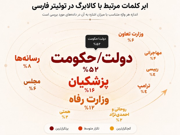 گزارش تحلیلی داده‌محور از سنجش موج نگرانی‌های معیشتی در فضای مجازی؛