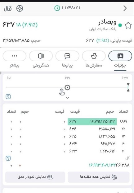رکورد تاریخی بورس با صف خرید ۲۳ میلیاردی «وبصادر»