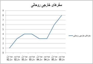 برجام موتور جهش روابط دیپلماتیک ایران