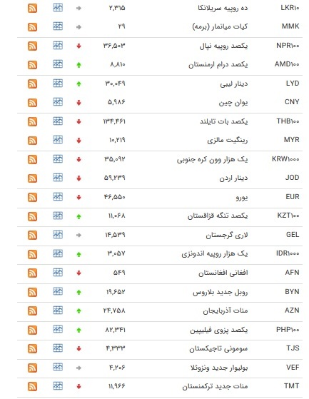 نرخ ۴۷ ارز بین بانکی در ۱۴ بهمن/ ۱۳ ارز رسمی گران شدند + جدول