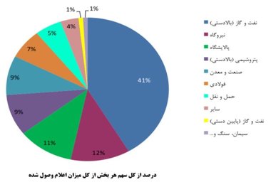 جزئیات پرداخت تسهیلات ارزی در ۹ بخش بزرگ اقتصادی