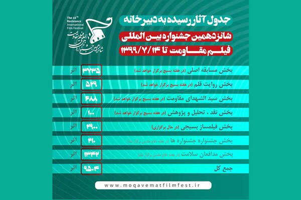 جدیدترین امار بخش های مختلف جشنواره فیلم مقاومت