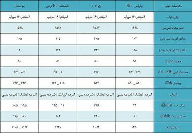 مقایسه فنی خودروهای ساندرو، برلیانس h۳۲۰، دانگ فنگ h۳۰ کراس و پژو ۲۰۷/ جدول