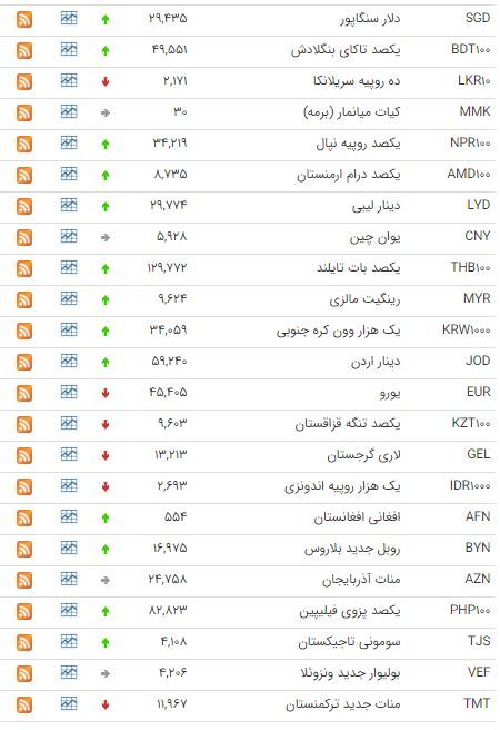 نرخ ۴۷ ارز بین بانکی در چهارم اردیبهشت ۹۹