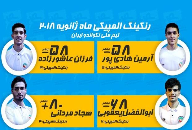 
اعلام رنکینگ المپیکی تکواندوکاران در سال 2017