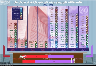 مقایسه ملاقات های روسای دولت های دهم و یازدهم در سازمان ملل