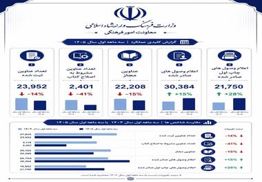 رشد ۱۵ درصدی اعلام وصول کتاب در سال ۱۴۰۵
