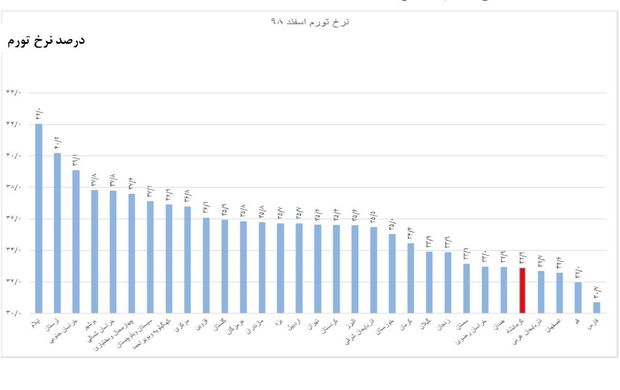 بهبود جایگاه کرمانشاه در جدول تورم