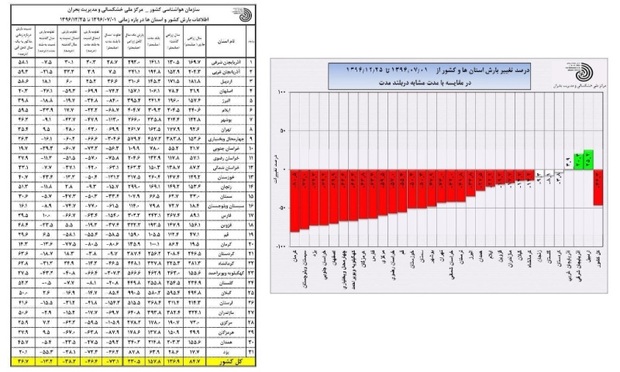 تکرار یک رتبه ناخوشایند بارندگی برای یزد در پایان سال 1396