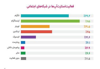 حضور حداقلی استارت آپ ها در پیام رسان های داخلی/ اینستاگرام در صدر