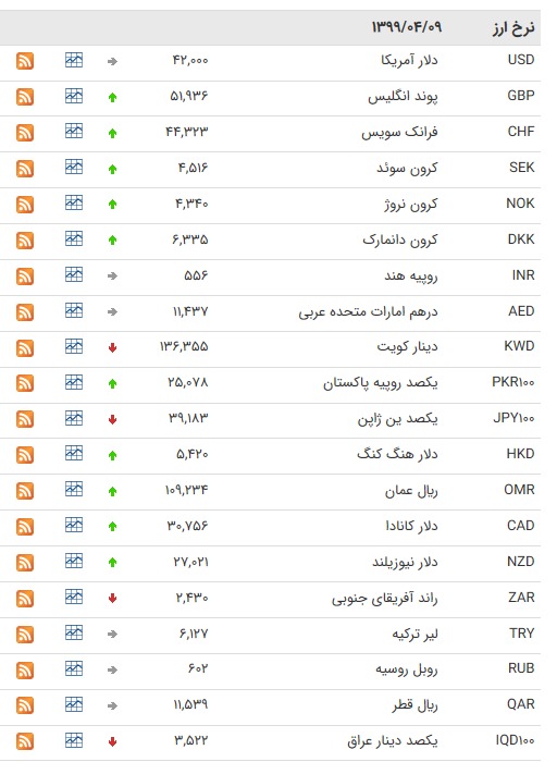 نرخ ارز بین بانکی در ۹ تیر