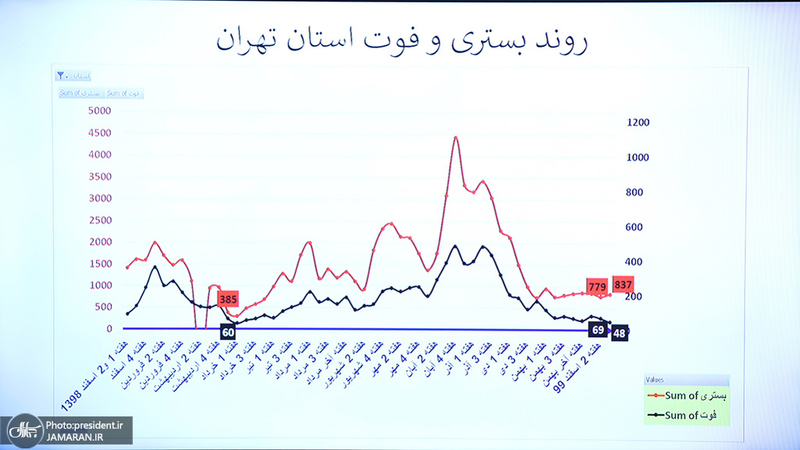 جلسه ستاد ملی مقابله با کرونا- 23 اسفند