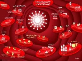 درخواستی برای ارسال فراورده های خونی نداشتیم درخواست اهدای خون توسط گروههای منفی