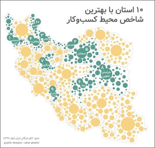 آذربایجان‌غربی رتبه نخست محیط کسب‌وکار کشور در بهار۹۸