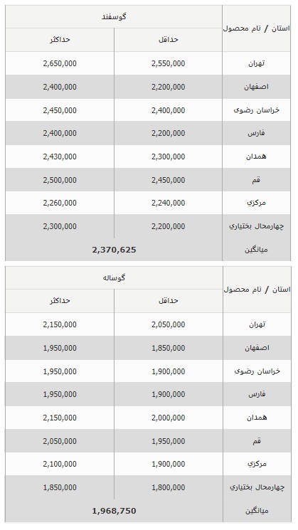 قیمت روز دام زنده در کشور 1402/12/09