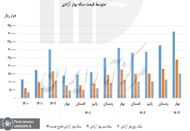 در سه سال گذشته نیم سکه رشد بیشتری داشت یا ربع سکه؟